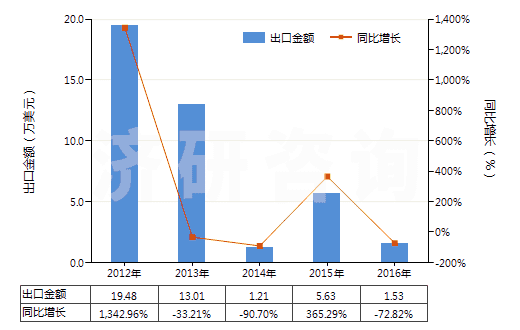 2012-2016年中國(guó)其他磁性媒體(HS85232990)出口總額及增速統(tǒng)計(jì) 2012-2016年中國(guó)其他磁性媒體(HS85232990)出口總額及增速統(tǒng)計(jì)
